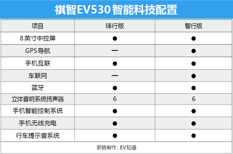 首推智行版 广汽三菱祺智EV530购车手册