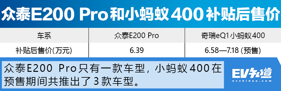 续航能力提升 众泰E200 Pro对比小蚂蚁400