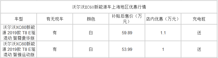 沃尔沃XC60新能源上海优惠1.1万元 现车销售中