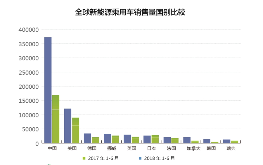 三年增长超一倍 中国电动汽车使用率全球最高 