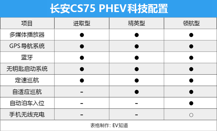 首推精英型 长安CS75 PHEV购车手册