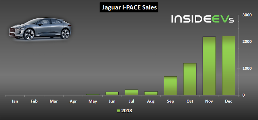捷豹公布I-PACE去年销量情况 共计售出6893辆