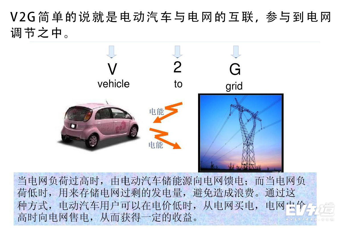 用电少花钱、停车能挣钱 浅析电动汽车V2G模式
