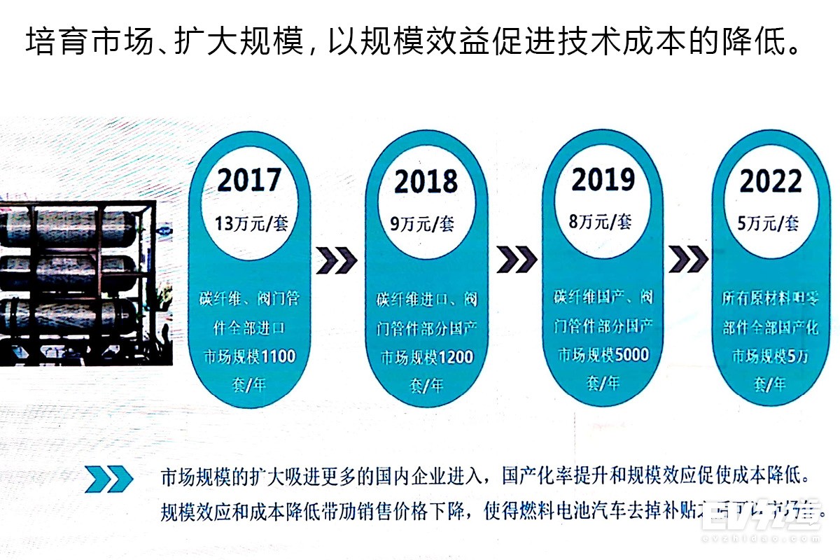 新能源汽车的新支点 氢燃料电池热度解读