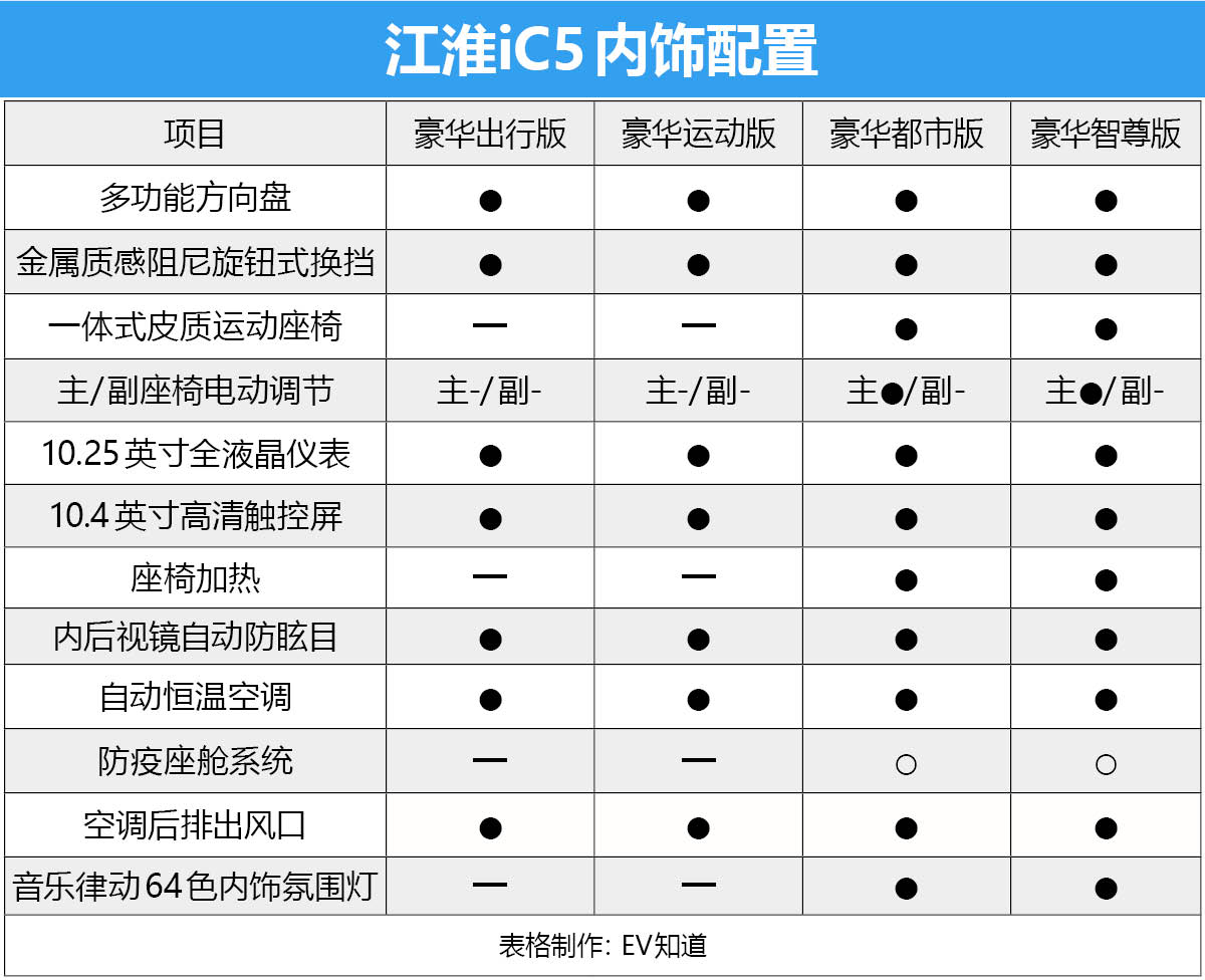 E-TEST 7：江淮iC5静、动态体验+电耗测试