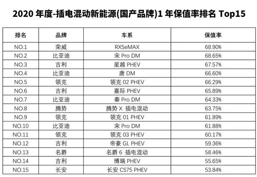2020年度中国汽车保值率公布  MG6 PHEV、纯电动MG EZS榜上有名