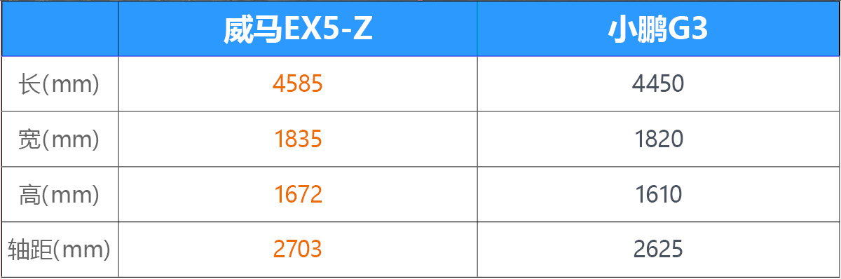 新势力实力对决 威马EX5-Z对比小鹏G3
