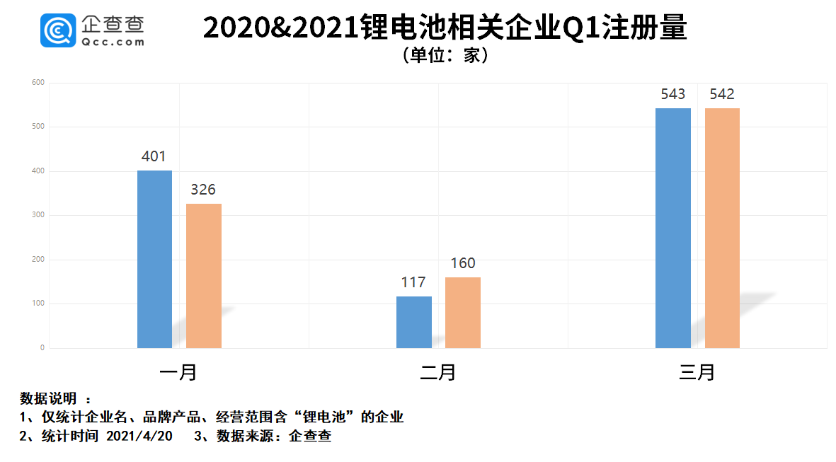 上海车展召开 一季度我国锂电池相关企业新增1028家