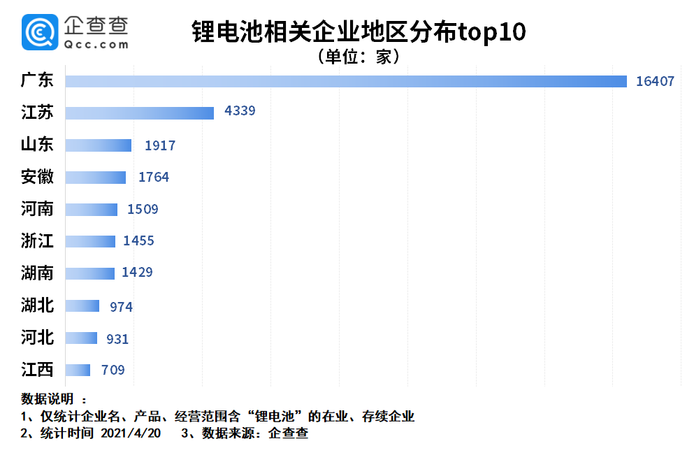 上海车展召开 一季度我国锂电池相关企业新增1028家