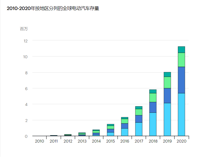 國際能源署：2021年全球電動汽車展望