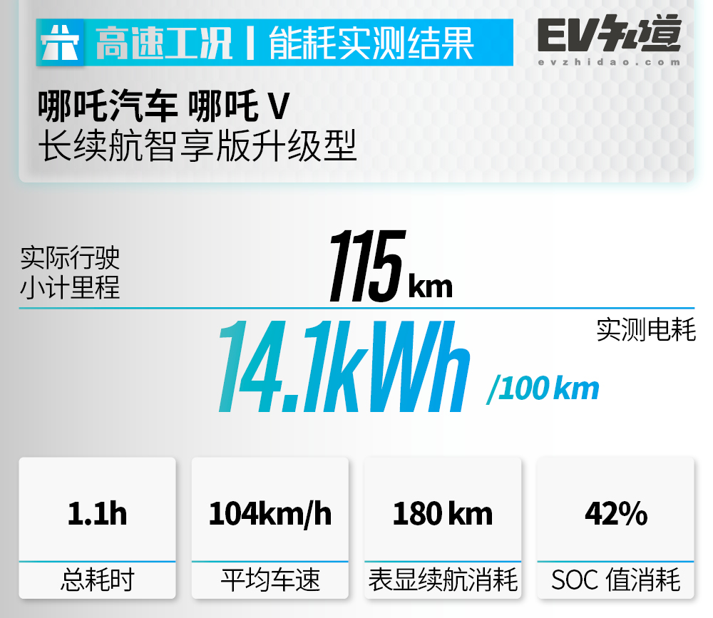 实测百公里电耗低至11.9千瓦时，哪吒V续航测试，究竟能跑多远？