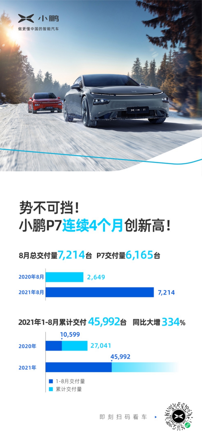 连续两月突破7000台/P7为主力 小鹏汽车公布8月交付成绩