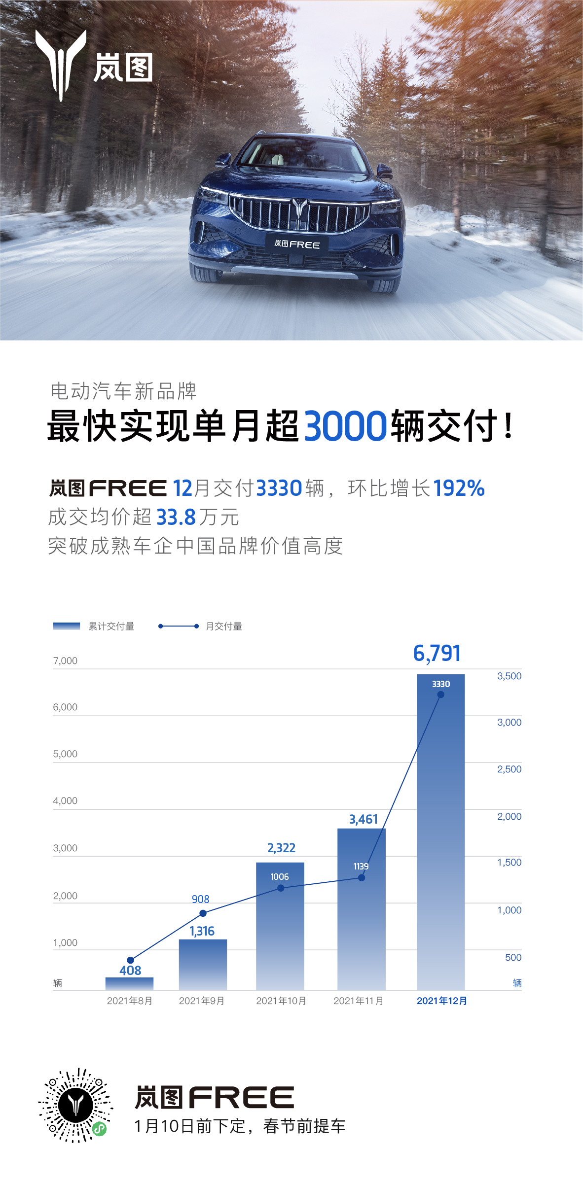 环比增长192% 岚图12月交付3330辆岚图FREE
