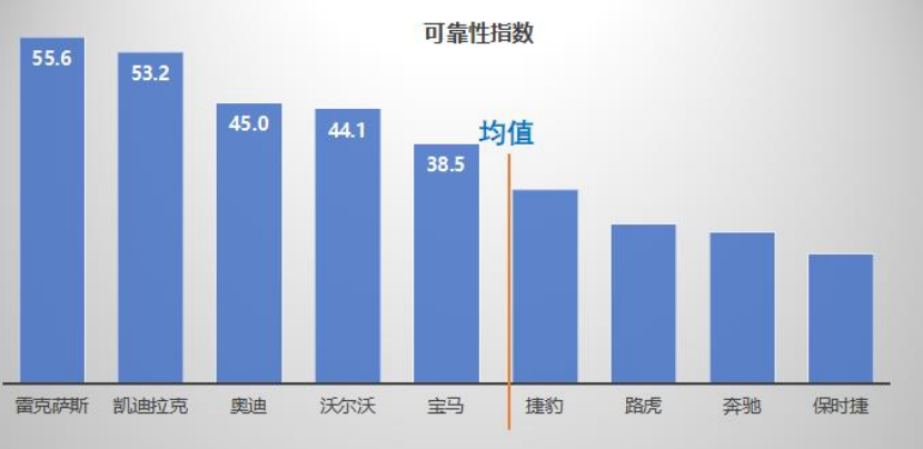 千万条汽车维修数据做参考 中国主流车市汽车可靠性指数发布