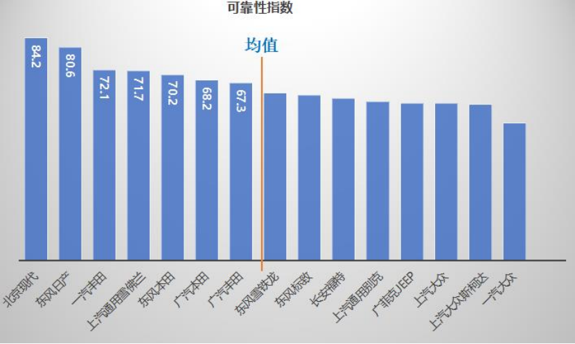 千万条汽车维修数据做参考 中国主流车市汽车可靠性指数发布