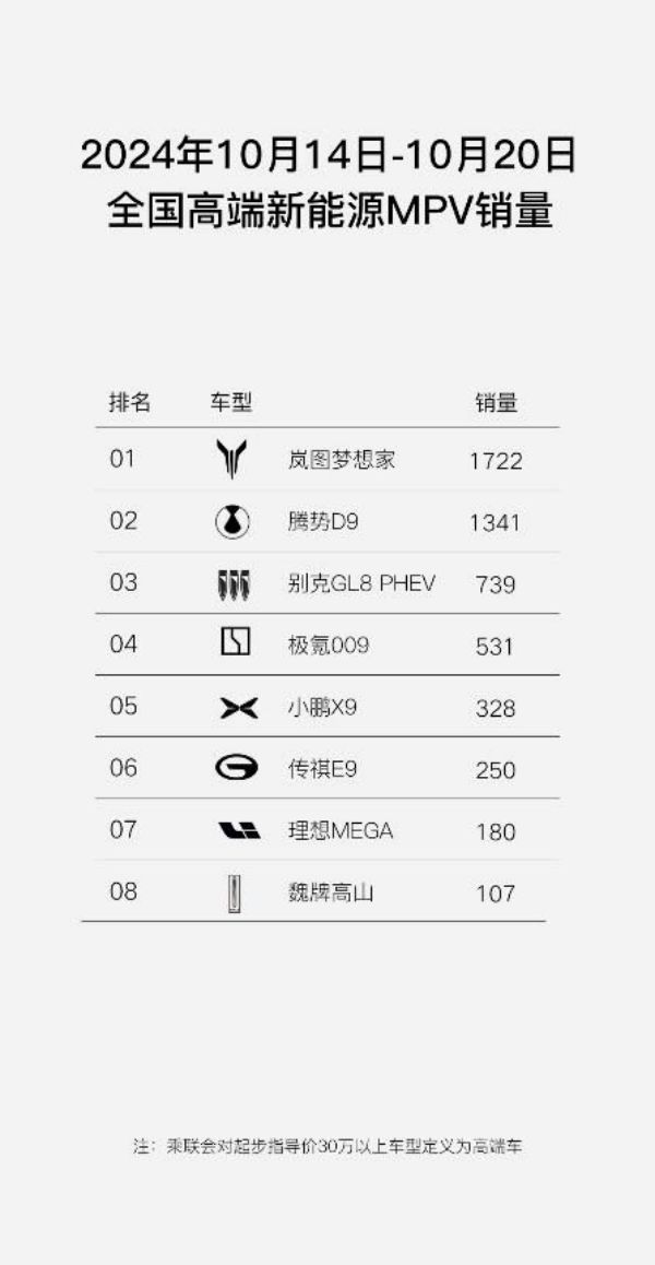 全新岚图梦想家 斩获高端MPV周销量冠军