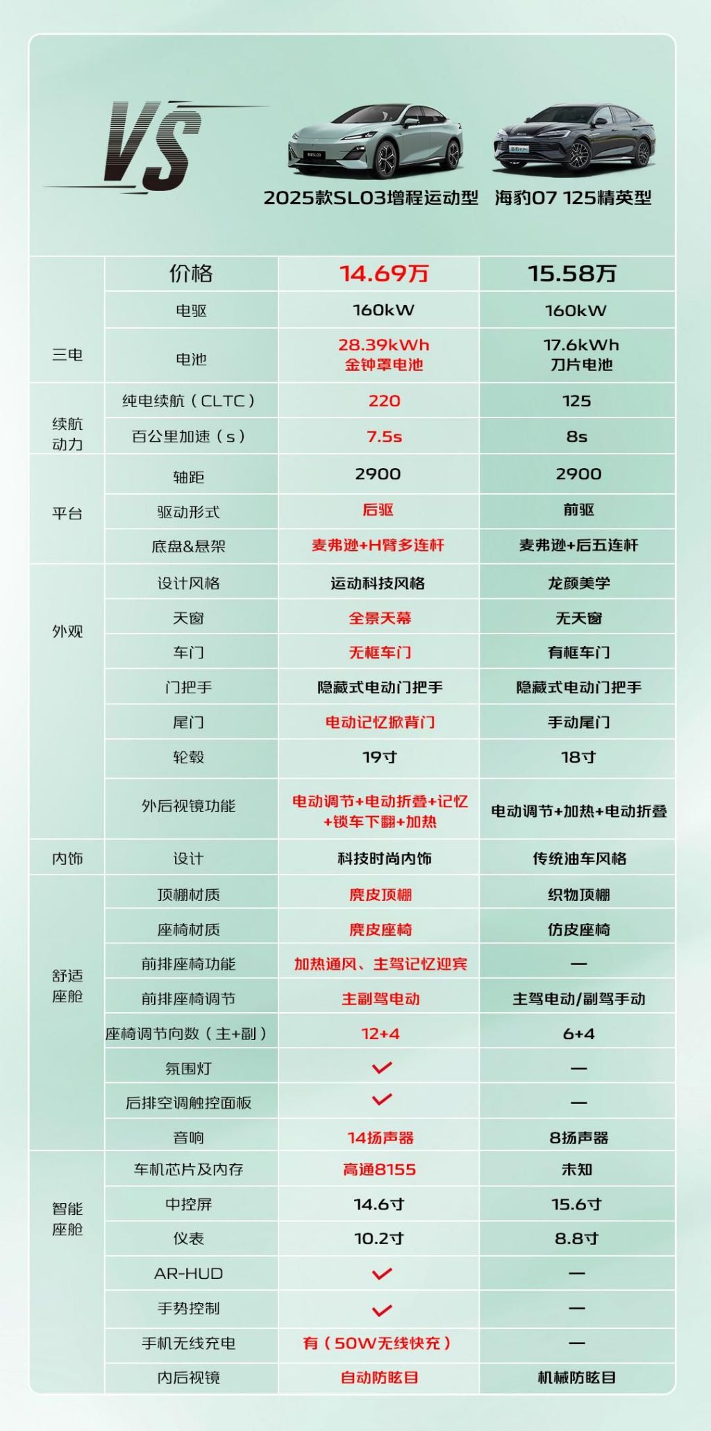 深藍(lán)2025款SL03穩(wěn)抓年輕人心態(tài) 內(nèi)飾/性能再升級(jí)