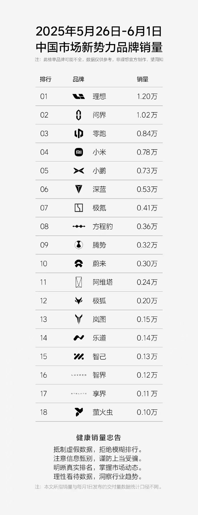 比亚迪方程豹销量猛涨 跻身新势力周销量TOP8 