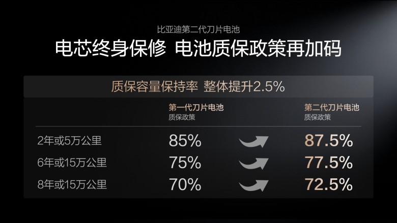 电动化上半场完美收官:比亚迪发布第二代刀片电池及闪充技术