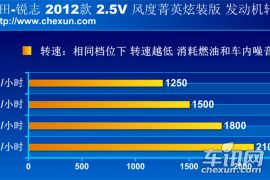 最具性价比后驱车 测试一汽丰田锐志2.5L