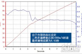动力出色/底盘调校有待提升 众泰T600试驾报告