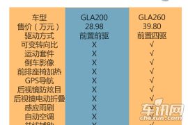 车讯编辑首选GLA200 奔驰进口GLA购车手册