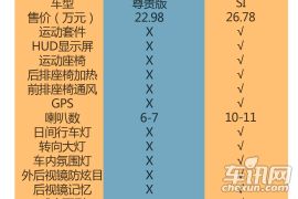 双离合颇受青睐 东风本田思铂睿购车手册