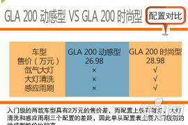 各排量均有受众 北京奔驰GLA购车手册