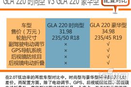 各排量均有受众 北京奔驰GLA购车手册