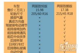 自动两驱选择丰富 全新双龙蒂维拉购车手册