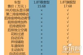 两款舒适型都具竞争力 吉利博瑞购车手册