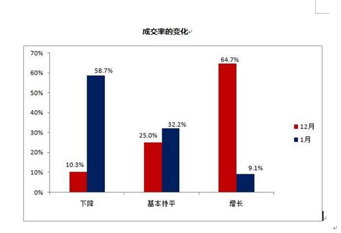 今年1月经销商库存指数为61.5% 警戒线之上