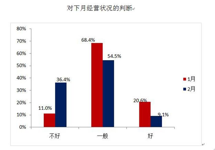 今年1月经销商库存指数为61.5% 警戒线之上