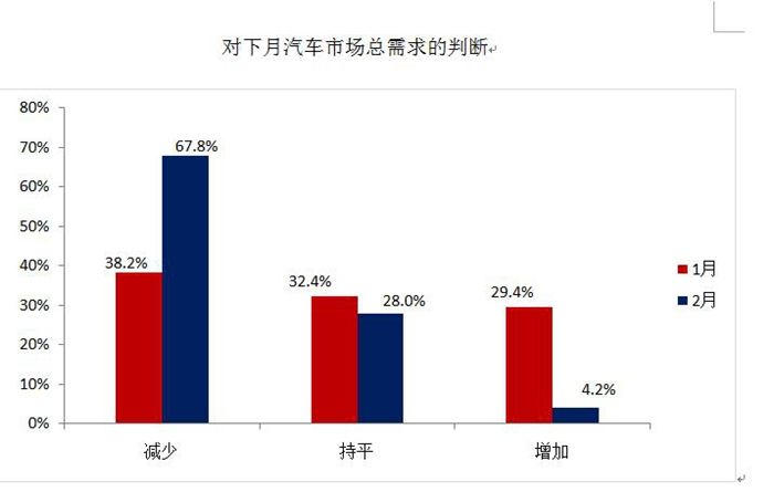 今年1月经销商库存指数为61.5% 警戒线之上