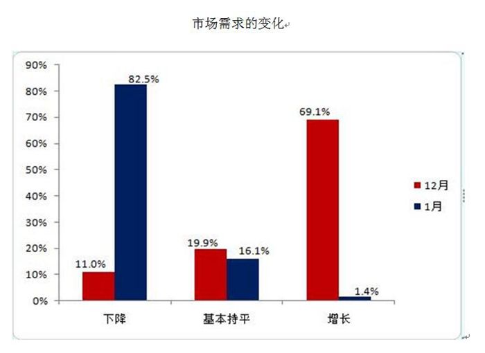 今年1月经销商库存指数为61.5% 警戒线之上