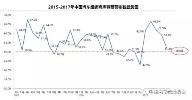 5月份中国汽车经销商库存预警指数为51.8%