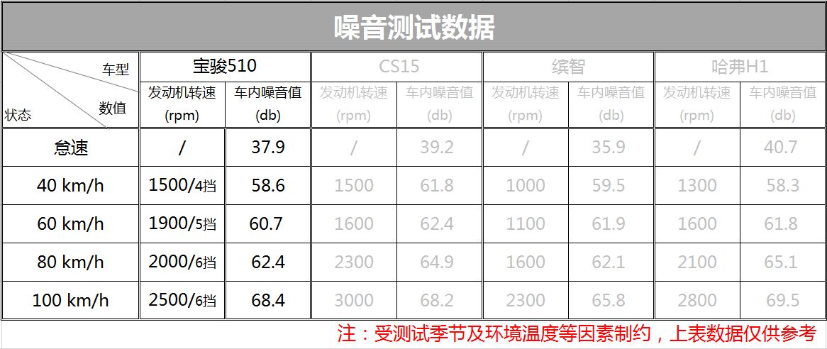 足以满足日常出行代步需求 宝骏510动评