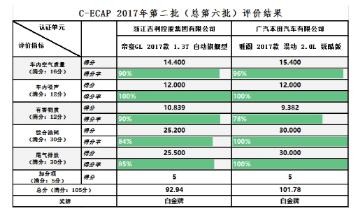 C-ECAP 2017年第二批评价结果发布      