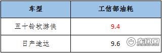 牧游侠与途达高手对决 谁才是越野英雄？
