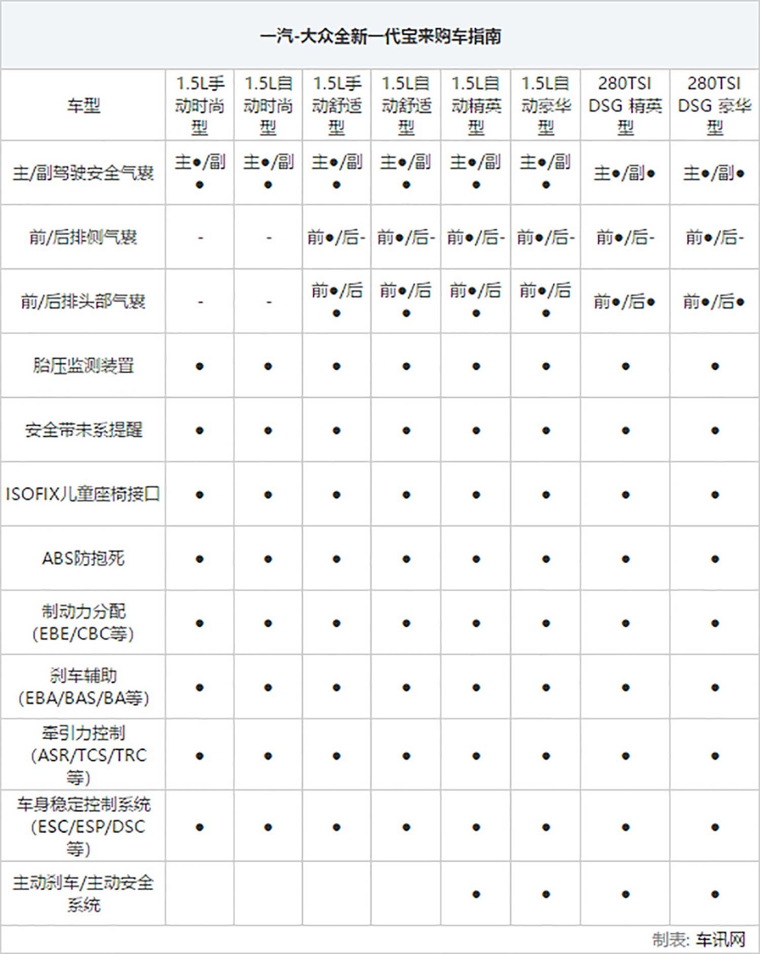 全新一代宝来8款配置车型怎么选?论性价比推荐1.5l