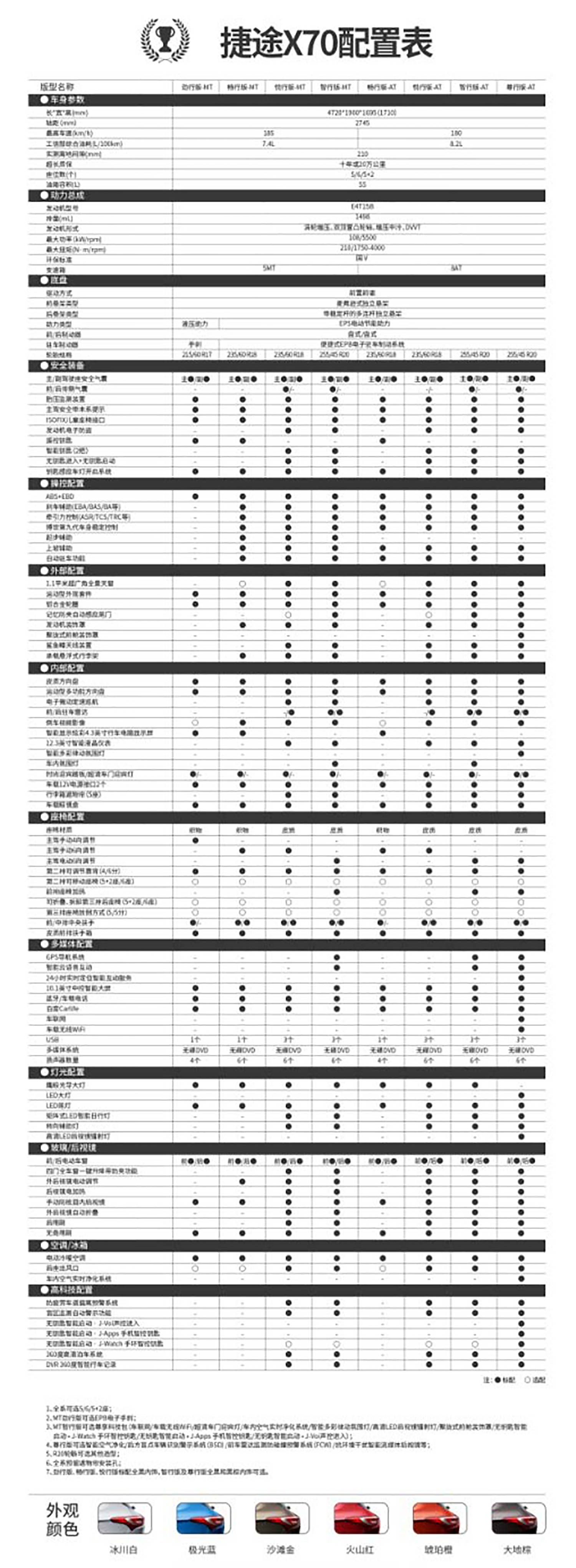 捷途x70配置信息公布新车共推出8款车型