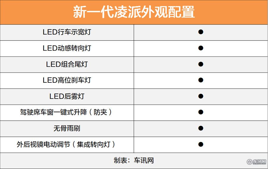 舒适版走量领先版走心 新一代凌派购车手册