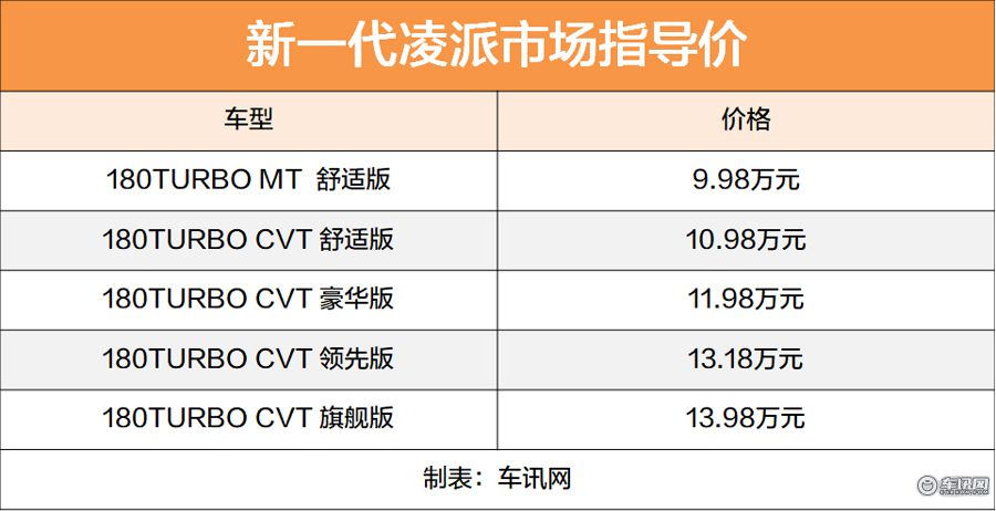 舒适版走量领先版走心 新一代凌派购车手册