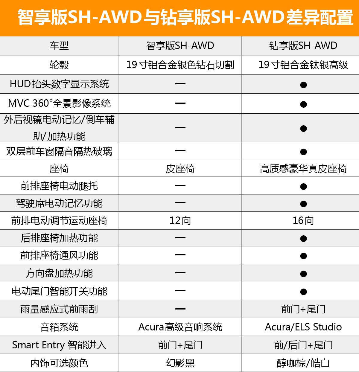首推智享版车型 广汽讴歌全新RDX购车手册