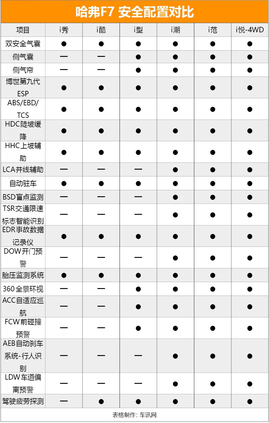 首推i型ai智能网联suv哈弗f7购车手册