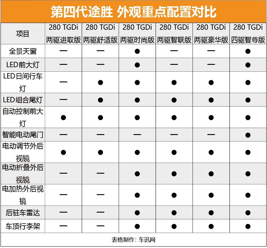 首推兩驅(qū)智聯(lián)版 第四代途勝購車手冊