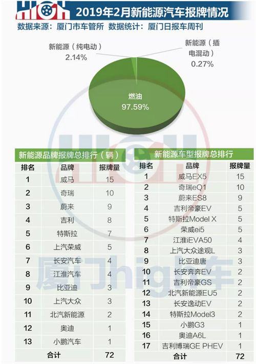 奇瑞新能源二月份继续领跑厦门市场 