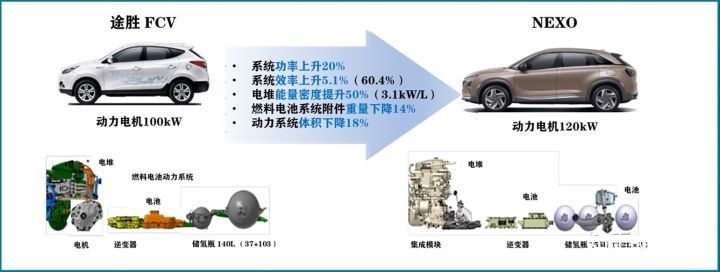 燃料电池SUV——NEXO  现代汽车的氢能野望