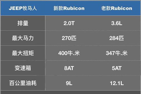 19款凶普牧马人配置 全新换代极限越野
