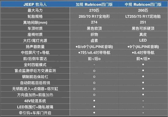 19款凶普牧马人配置 全新换代极限越野